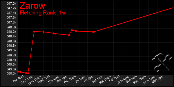 Last 7 Days Graph of Zarow