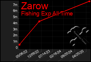 Total Graph of Zarow