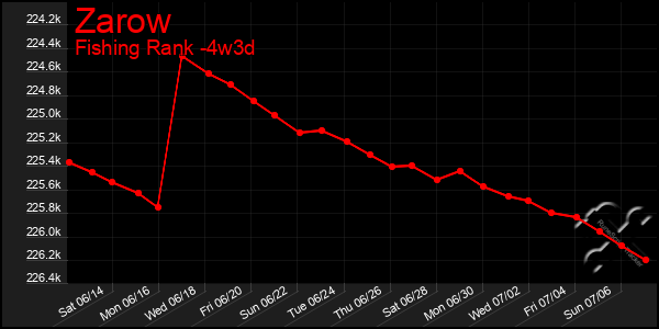Last 31 Days Graph of Zarow