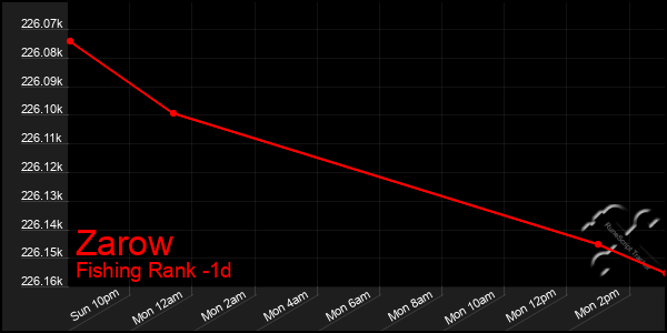 Last 24 Hours Graph of Zarow