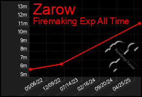 Total Graph of Zarow