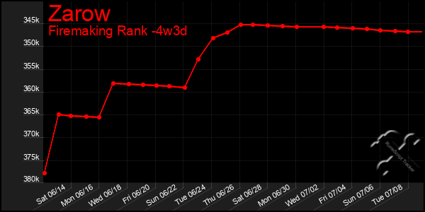 Last 31 Days Graph of Zarow