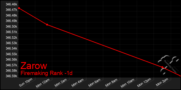 Last 24 Hours Graph of Zarow
