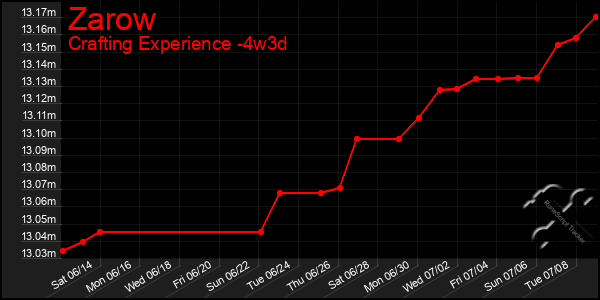 Last 31 Days Graph of Zarow