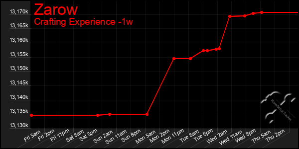 Last 7 Days Graph of Zarow