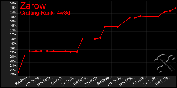Last 31 Days Graph of Zarow