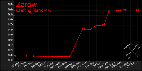 Last 7 Days Graph of Zarow