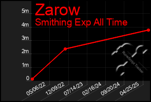 Total Graph of Zarow
