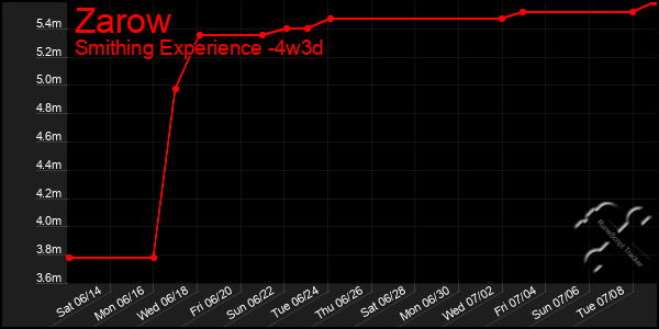 Last 31 Days Graph of Zarow