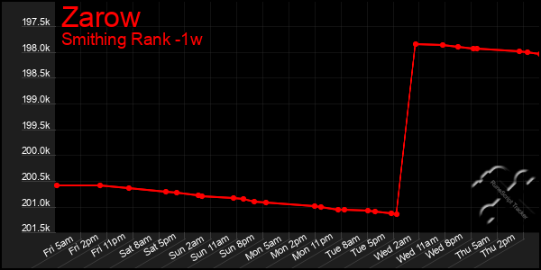 Last 7 Days Graph of Zarow