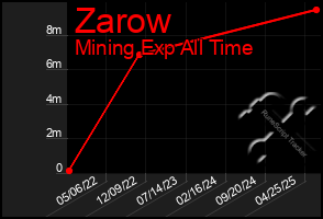 Total Graph of Zarow