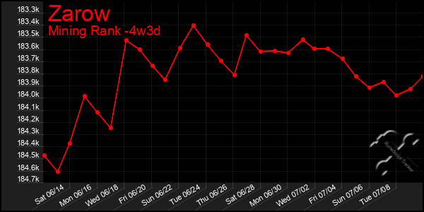 Last 31 Days Graph of Zarow