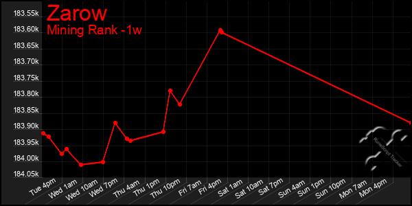 Last 7 Days Graph of Zarow