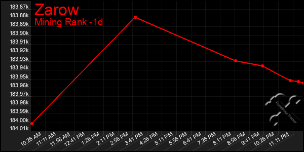 Last 24 Hours Graph of Zarow