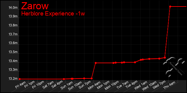 Last 7 Days Graph of Zarow