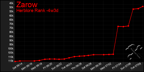 Last 31 Days Graph of Zarow