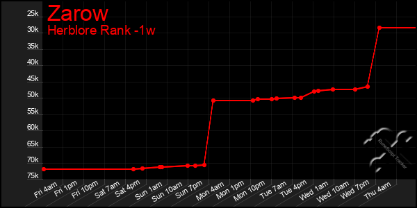 Last 7 Days Graph of Zarow