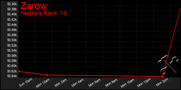 Last 24 Hours Graph of Zarow