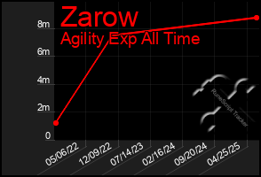 Total Graph of Zarow