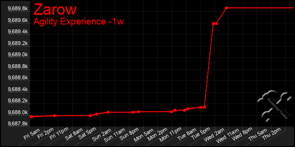 Last 7 Days Graph of Zarow