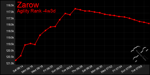 Last 31 Days Graph of Zarow