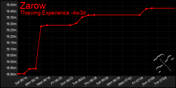 Last 31 Days Graph of Zarow