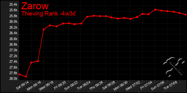 Last 31 Days Graph of Zarow