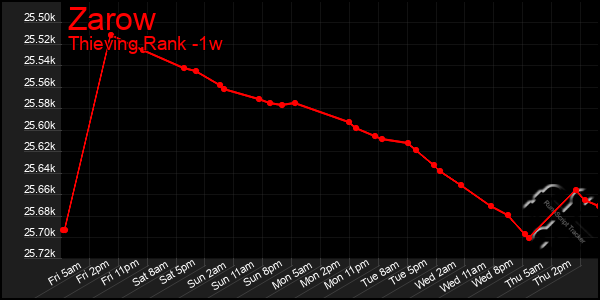 Last 7 Days Graph of Zarow