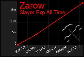Total Graph of Zarow