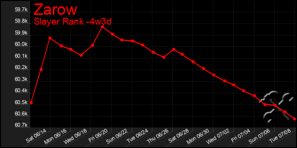 Last 31 Days Graph of Zarow