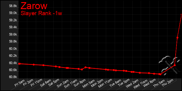 Last 7 Days Graph of Zarow