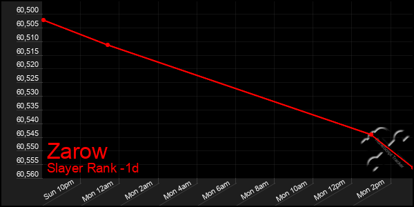 Last 24 Hours Graph of Zarow