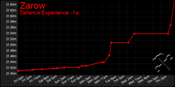 Last 7 Days Graph of Zarow