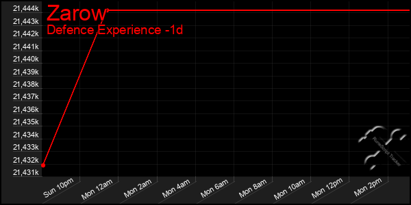 Last 24 Hours Graph of Zarow