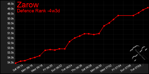 Last 31 Days Graph of Zarow