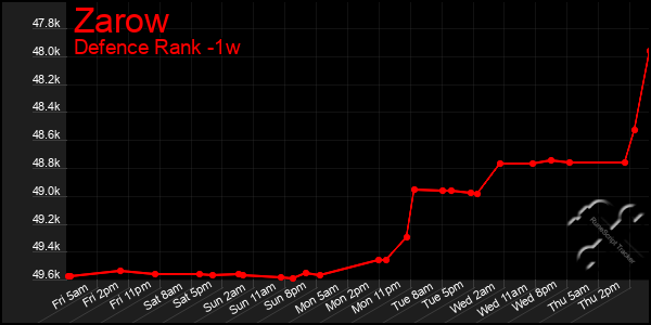 Last 7 Days Graph of Zarow