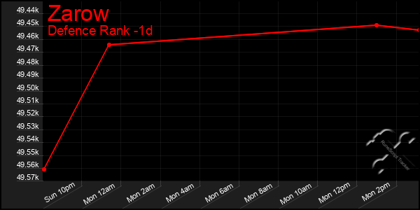 Last 24 Hours Graph of Zarow