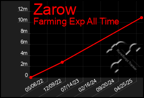 Total Graph of Zarow