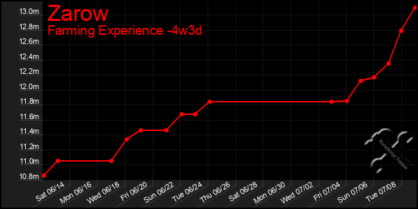 Last 31 Days Graph of Zarow