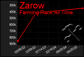 Total Graph of Zarow