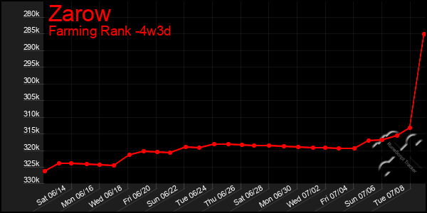 Last 31 Days Graph of Zarow
