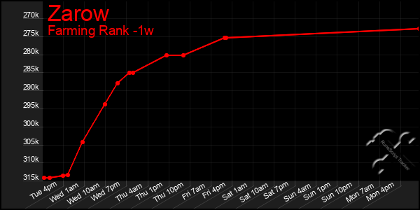 Last 7 Days Graph of Zarow