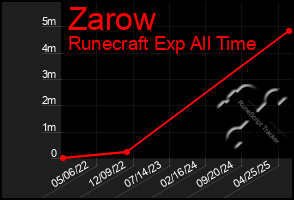 Total Graph of Zarow