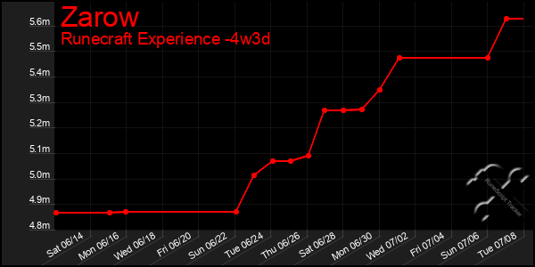 Last 31 Days Graph of Zarow