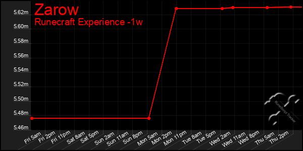 Last 7 Days Graph of Zarow