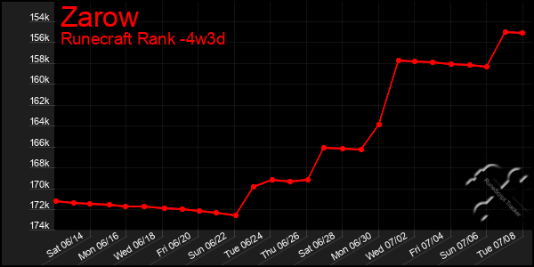 Last 31 Days Graph of Zarow