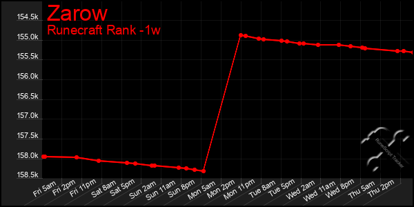 Last 7 Days Graph of Zarow