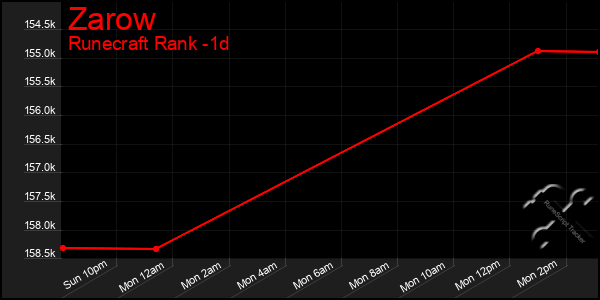Last 24 Hours Graph of Zarow