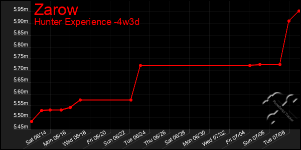 Last 31 Days Graph of Zarow