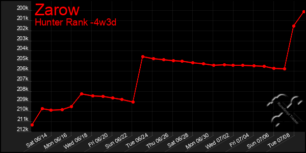 Last 31 Days Graph of Zarow